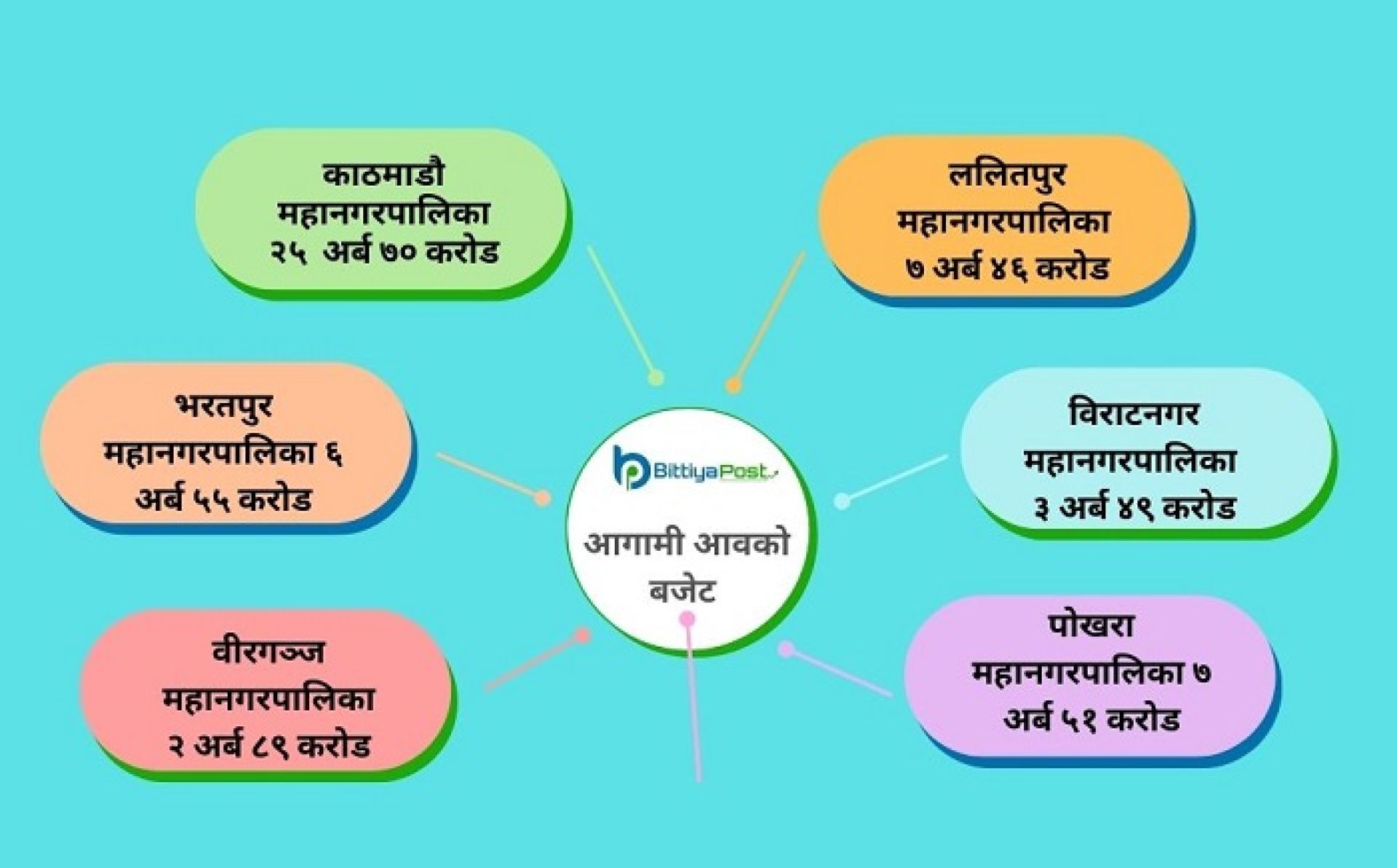 छ महानगरपालिकाको बजेट ५३ अर्ब ६३ करोड, प्राथमिकतामा के-के छन् ? 