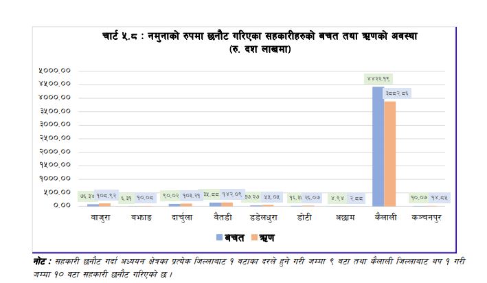 सुदुरपश्चिमका सहकारीबाटमा ४३ अर्ब ४६ करोड ऋण लगानी !