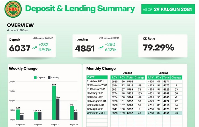 बैंकहरुको तरलता पौने १२ खर्ब, साढे ६० खर्ब निक्षेप उठाउँदा कर्जा लगानी कति ? 