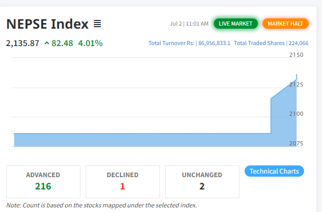 नयाँ सत्ता समिकरणको हल्लाले शेयर बजारमा उछाल,२० मिनेटको लागि कारोबार बन्द