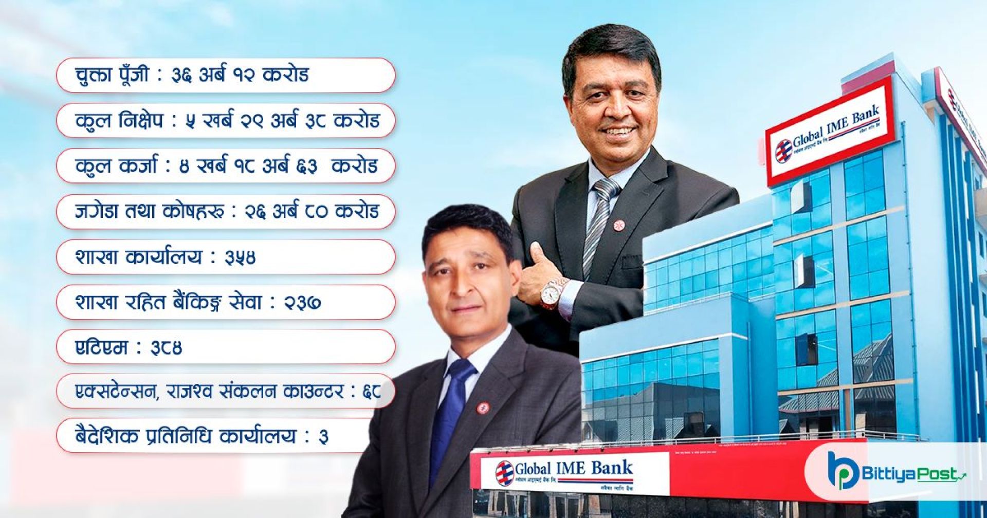 राष्ट्रिय पुँजी निर्माणमा अग्रसर ‘ग्लोबल आईएमई बैंक’ १९औं वर्षमा प्रवेश, यस्तो छ व्यवसायिक यात्रा