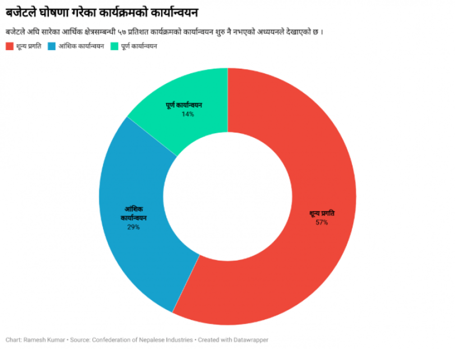 बजेट कार्यान्वयन निराशाजनक, आर्थिक क्षेत्रसम्बन्धी ५७ प्रतिशत बुँदामा शून्य प्रगति